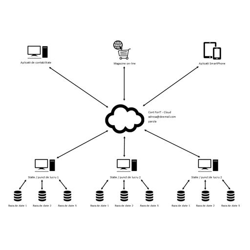 kit-integrare-cloud